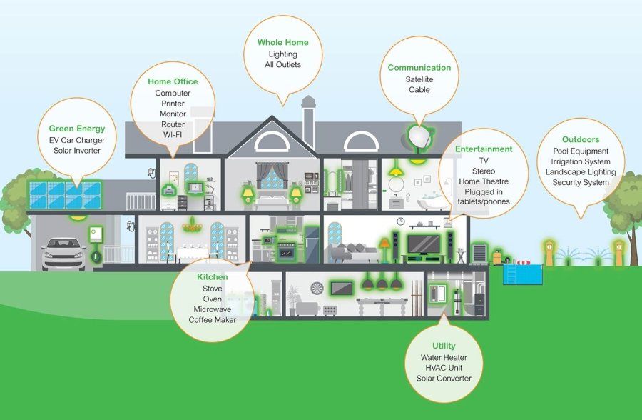 Illustration of a house showing whole-home surge protection coverage for appliances and electronics.
