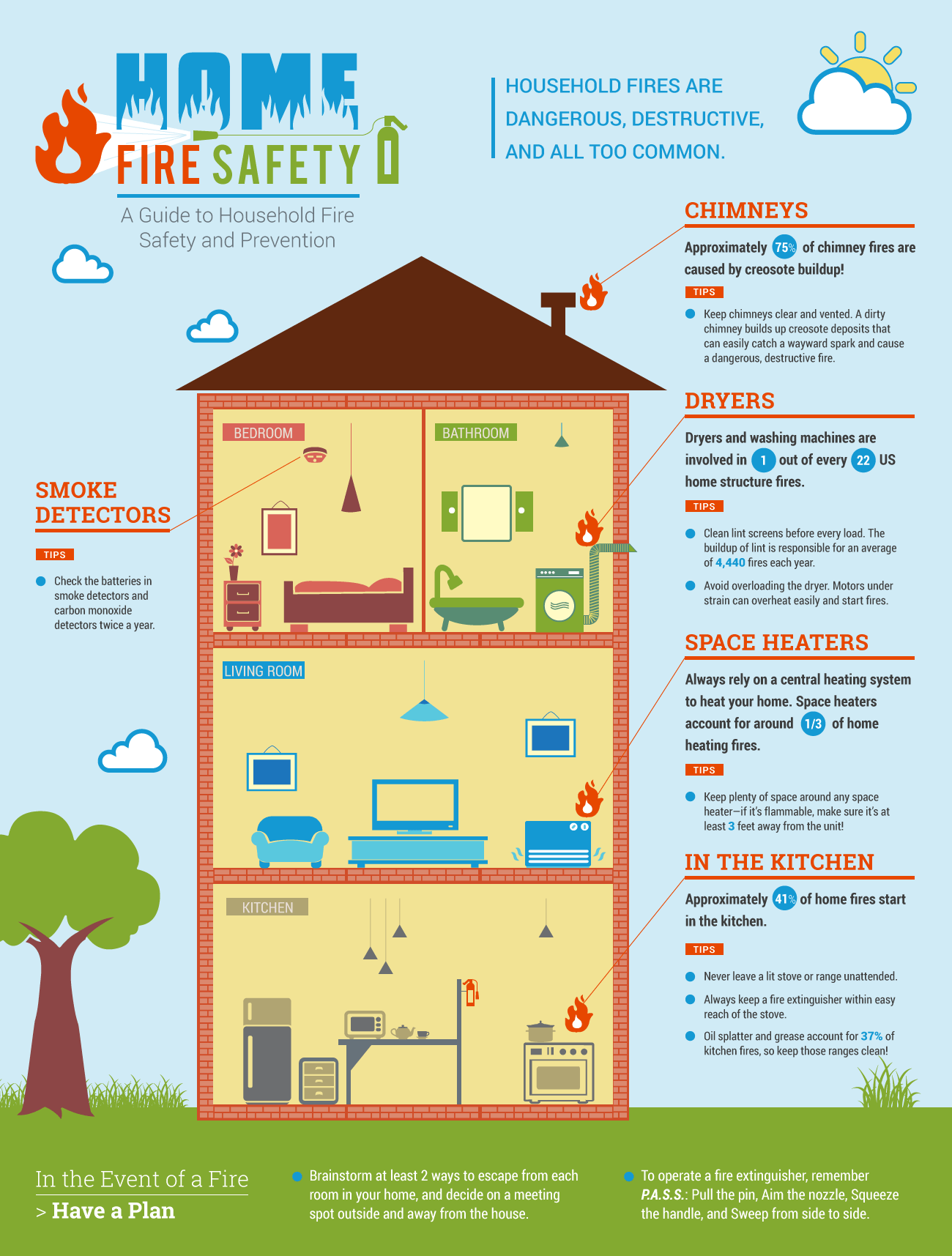 Illustration of a house showing whole-home surge protection coverage for appliances and electronics.