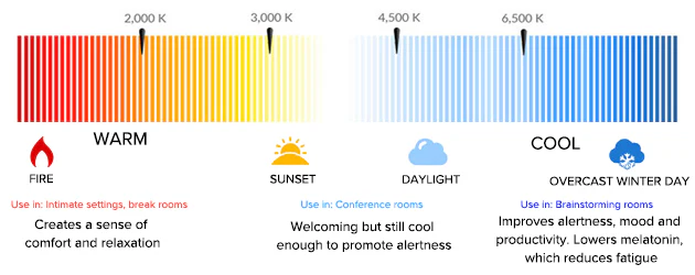 Illustration of different color temperatures and their occurrence in nature.