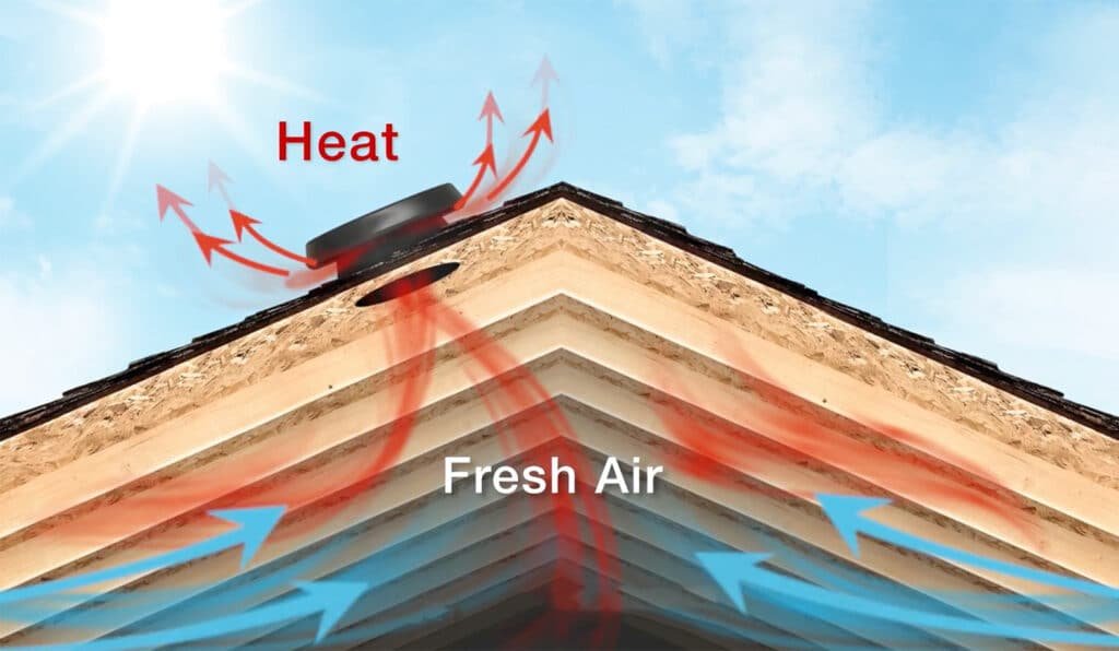 An illustration of an attic fan pulling fresh air into the attic while drawing out hot air.